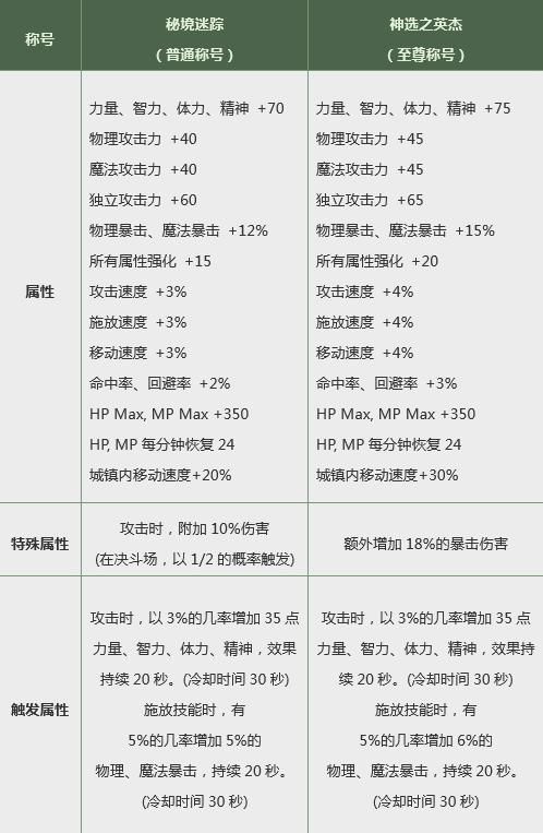 dnf2022春节礼包宝珠属性预览,2022dnf春节礼包称号属性