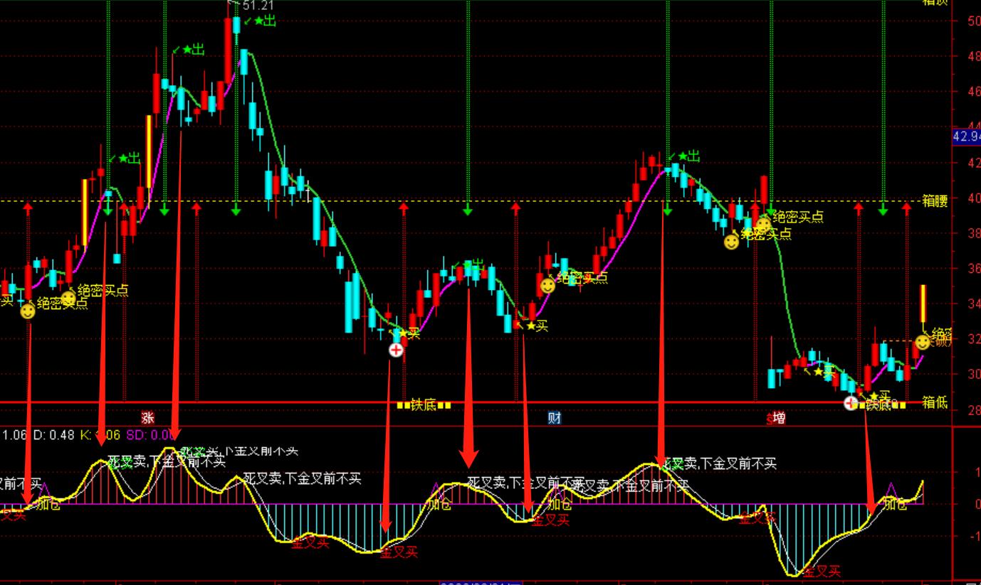 通达信特别精准买卖点主图指标,通达信kdj副图怎么打开