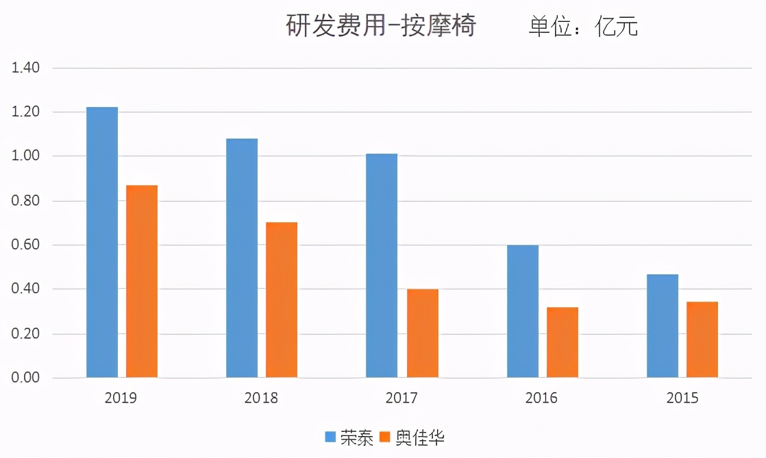 荣泰健康和奥佳华哪个好,荣泰和奥佳华的按摩椅哪个好