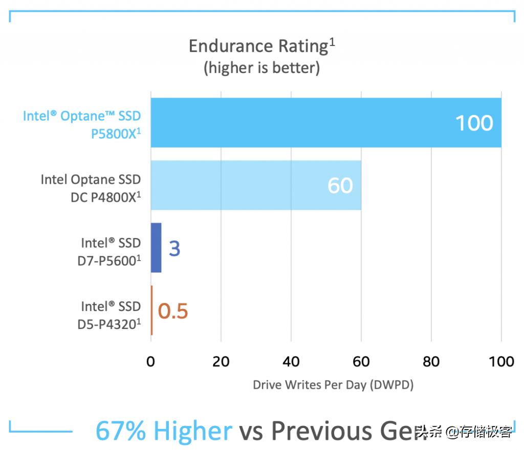 傲腾固态p5800x多少钱,傲腾p5800x写入量