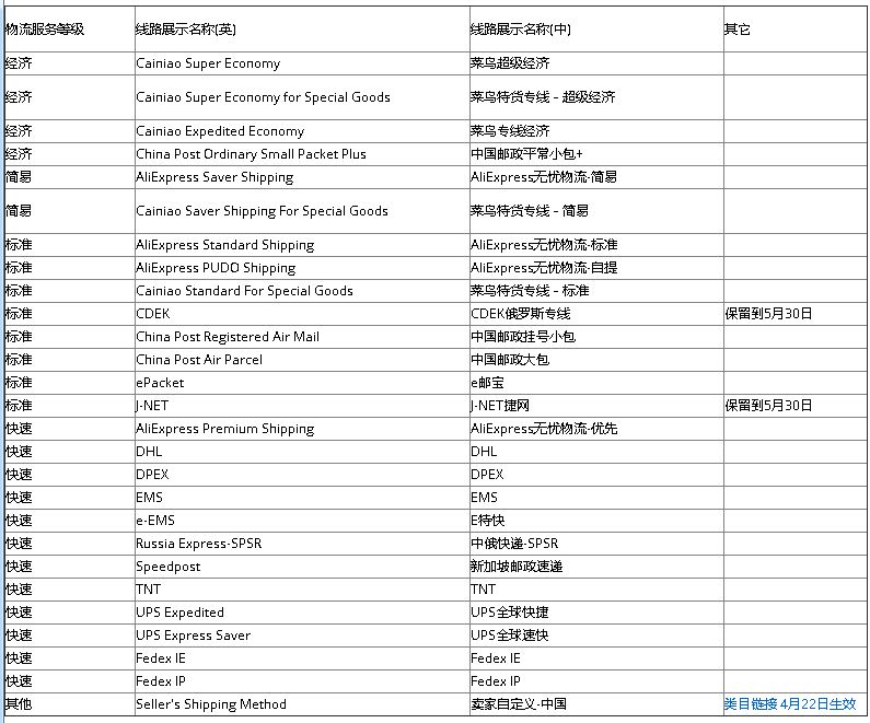 速卖通官方发布:俄罗斯国家物流升级调整的通知