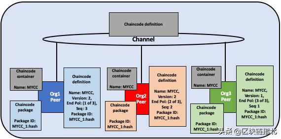一文看懂fabric,一文了解web3.0