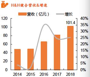 保健食品产业规模,2022年保健食品行业的发展行情