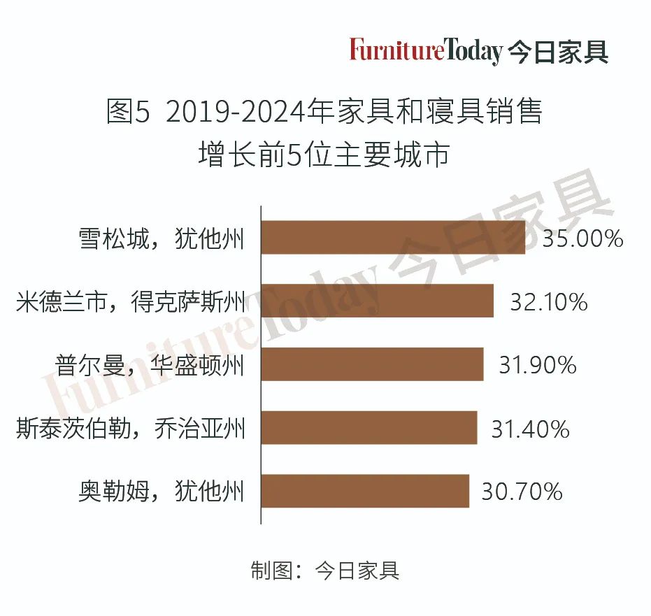 2024年美国家具市场展望,美国家具销售情况