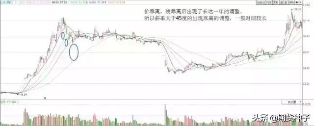 终于有人把“乖离率”说清楚了，再忙也要看，什么交易能赚钱？