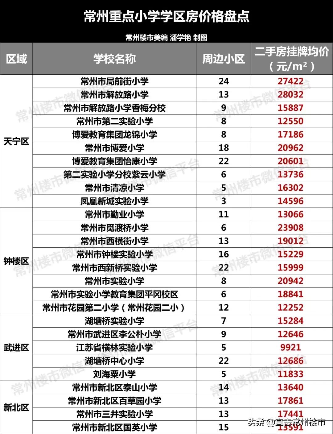 常州学区房价格会涨吗,常州学区目前真实房价