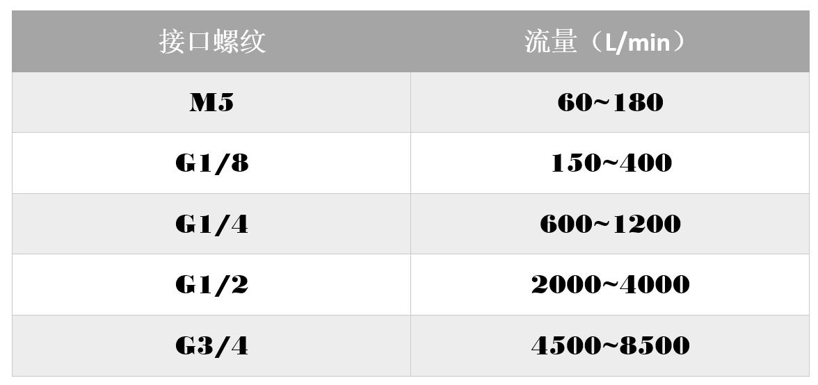 SMC电磁阀选型手册,电磁阀选型步骤与方法