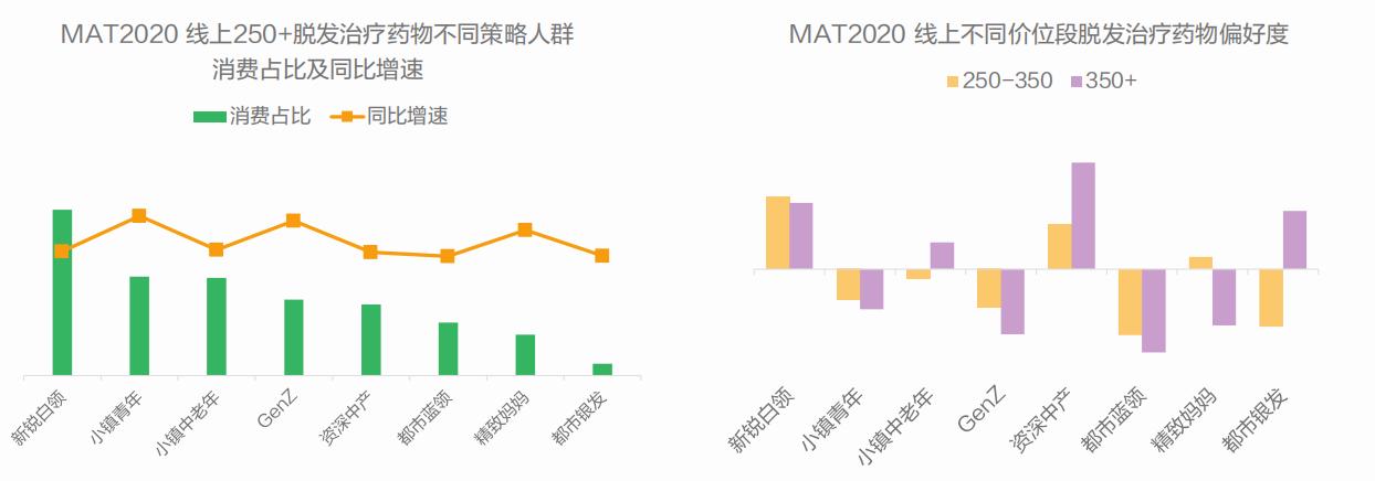 脱发治疗市场,脱发市场
