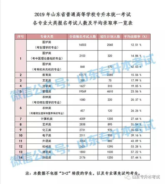 专升本录取:临沂大学分数差惊人,潍坊科技学院9个专业已公布