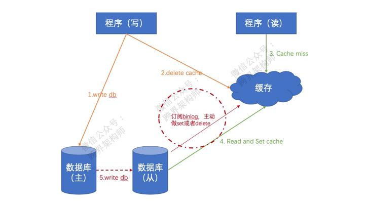 缓存三大问题及解决方法,缓存最佳方案