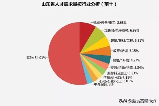 潍坊就业现状,山东潍坊就业信息