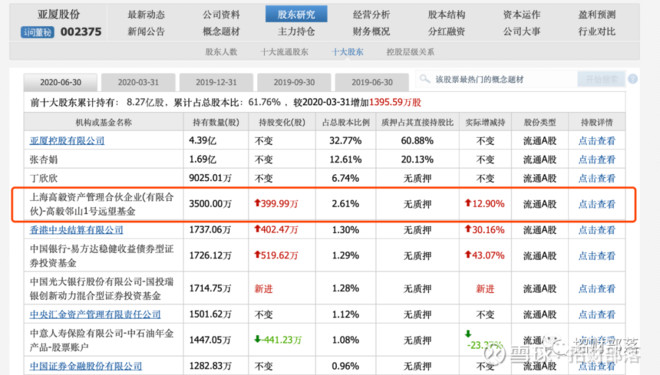同是股价跌停，冯柳没“捞”重仓股亚夏股份，1.2亿买入金螳螂
