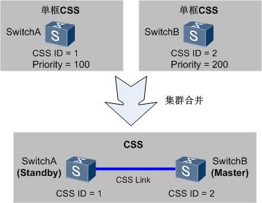 交换机级联堆叠集群,华为交换机命令大全实操