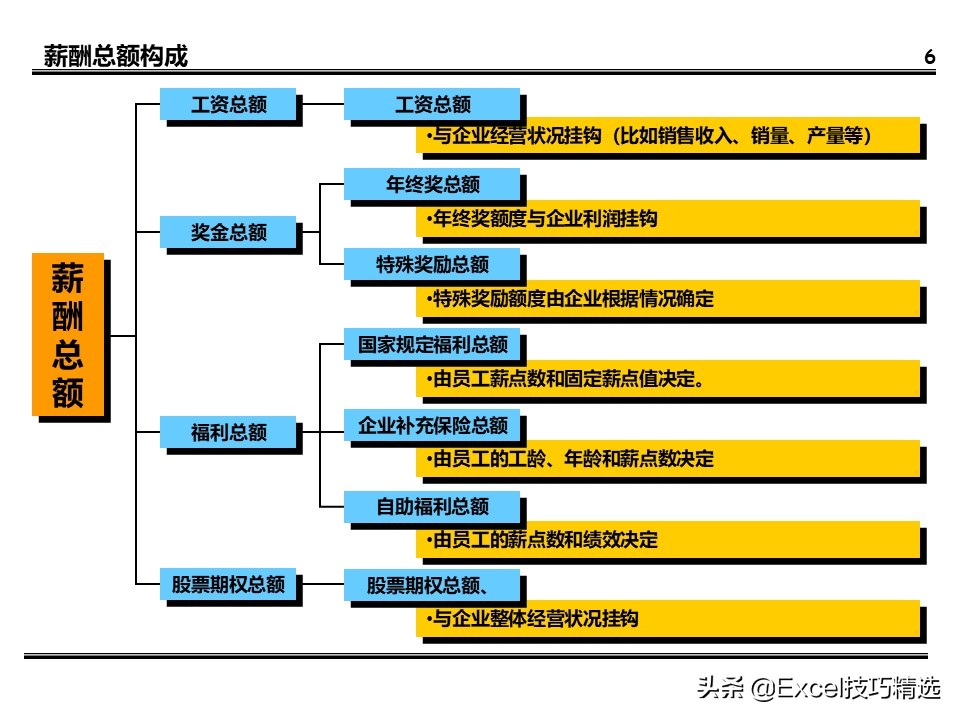 薪酬体系方案100例,建立薪酬结构ppt免费