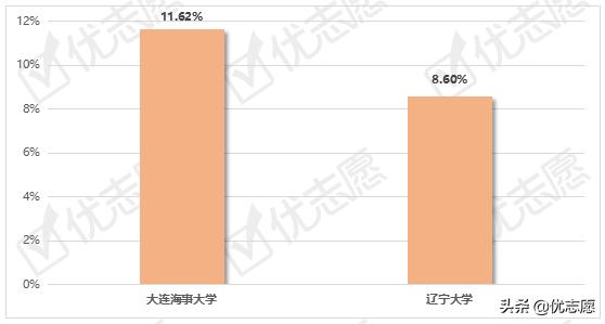 大连海事大学、辽宁大学就业质量报告：两所大学就业率差距大