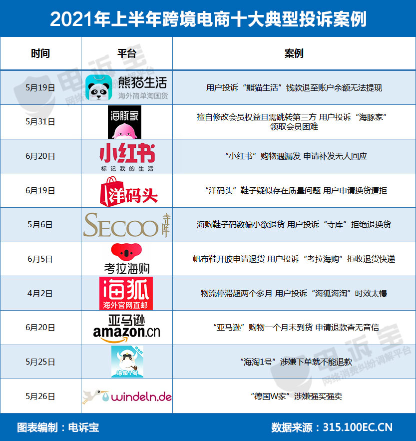 退款成电商投诉头号“顽疾”有赞、转转、快手、考拉海购获“不建议下单”
