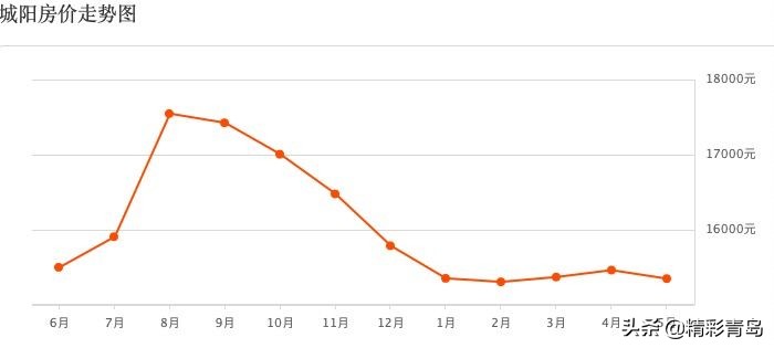 青岛房价下跌最严重的区域2021,青岛2024年市北区二手房价视频