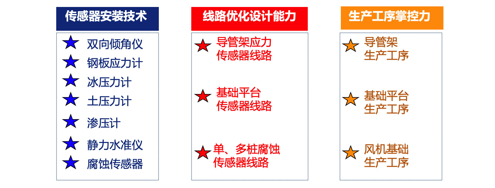 海上风电项目检查,海上风电工程安全综合监测平台