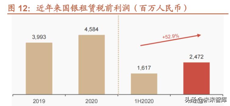 浅谈金融租赁公司2020年资金形势,金融租赁行业深度分析报告