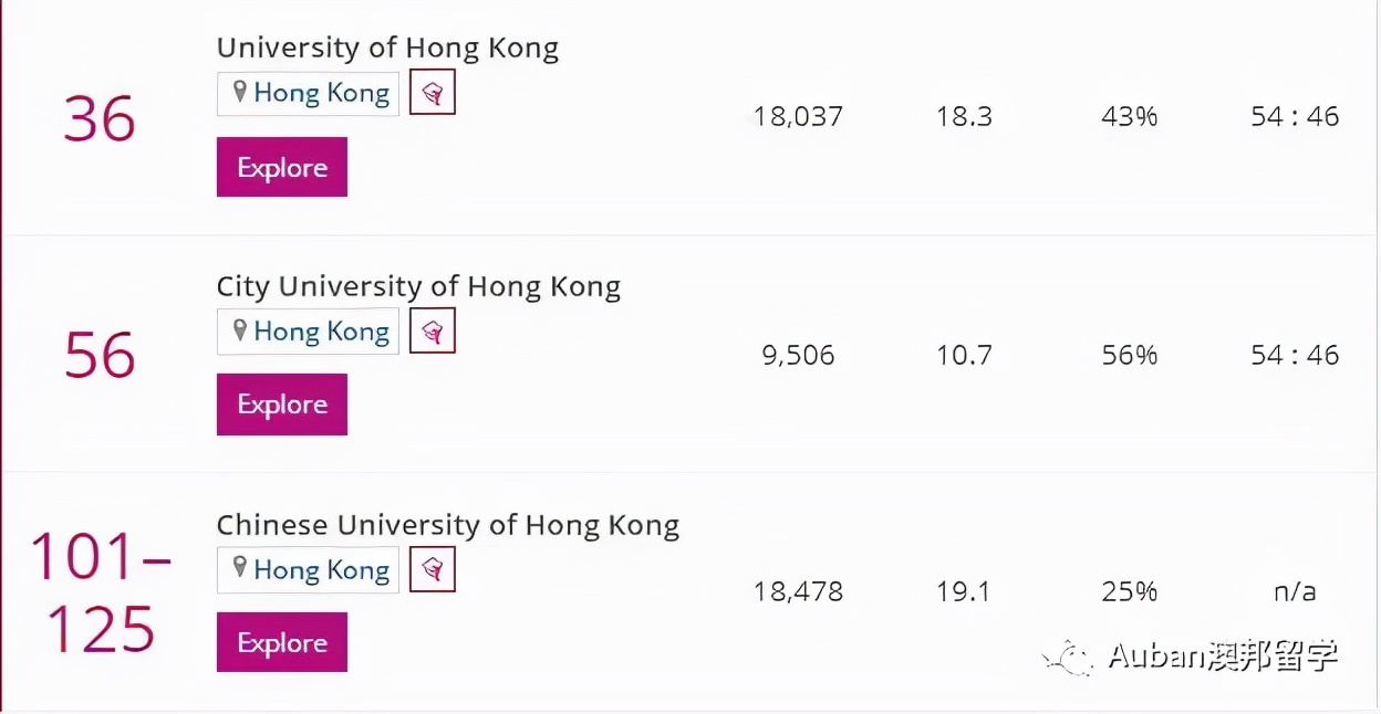 2022泰晤士排名香港高校,泰晤士高等教育世界大学排名香港