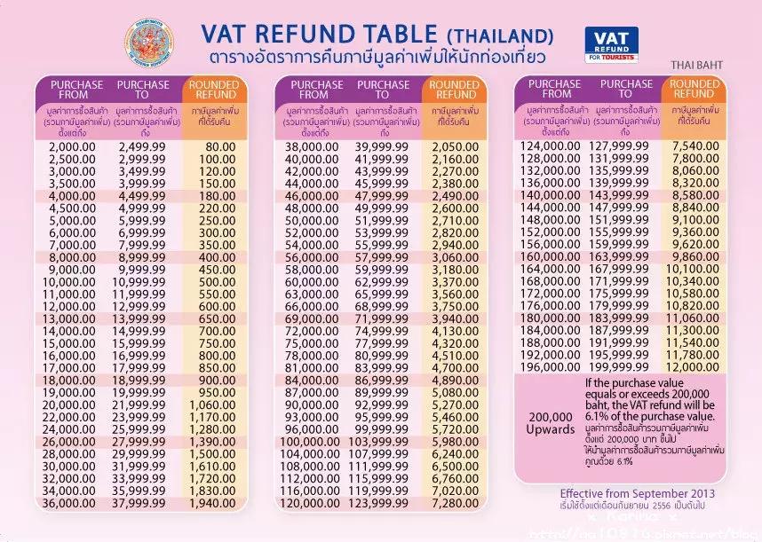 泰国退税机场最新攻略,泰国bigc超市退税