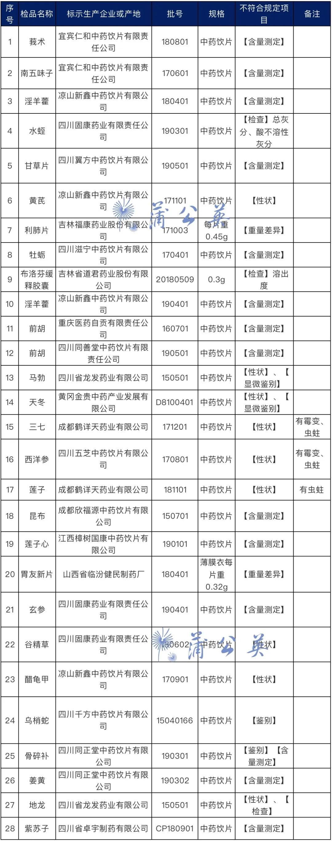 国家药监局公告18批次不合格药品,国家药监局通报20批次不合格药品