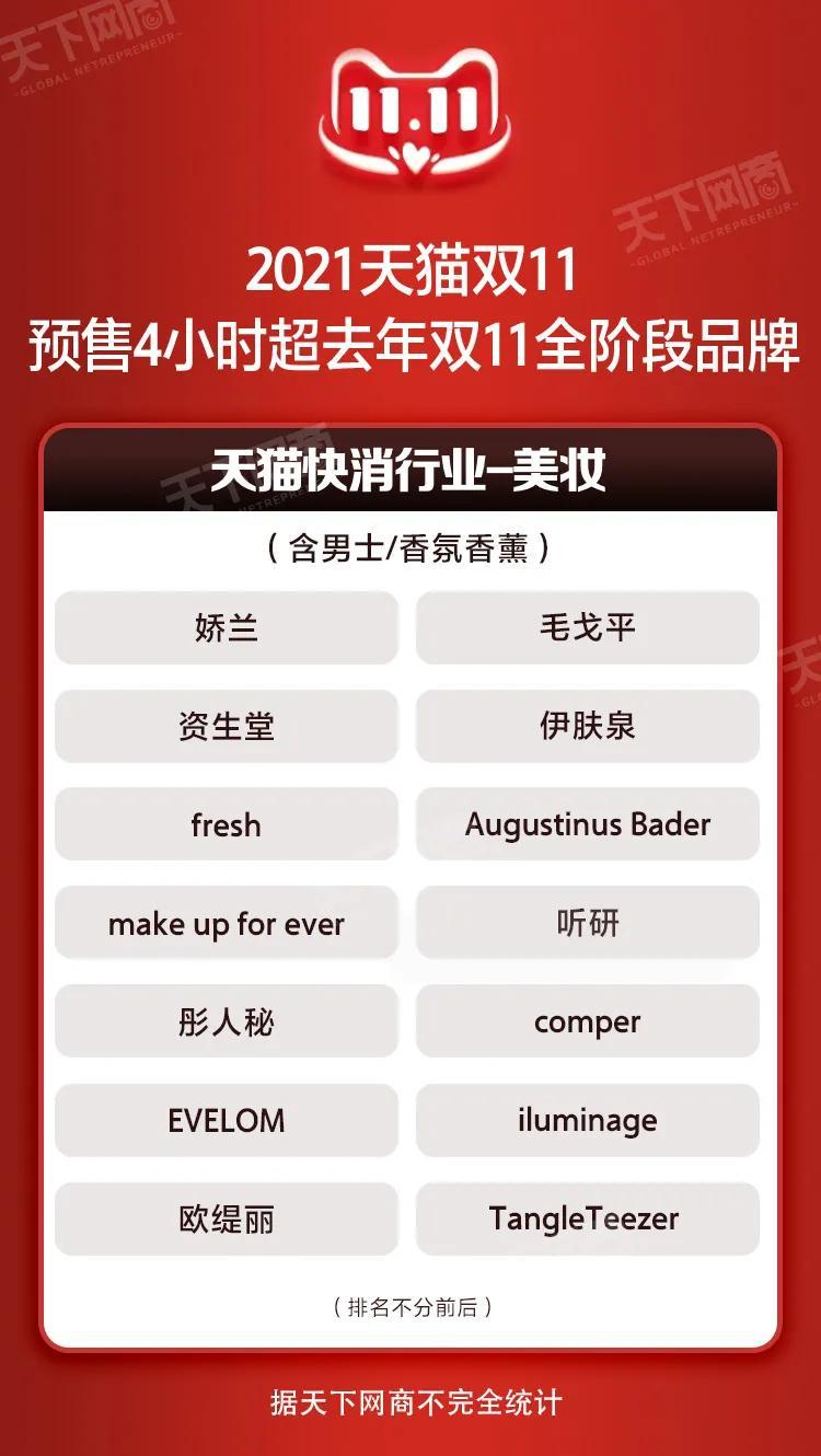 天猫双11美妆战报,双11销量前十美妆品牌