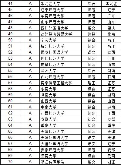 武书连2018中国大学排行榜完整,武书连2017大学排名分学科
