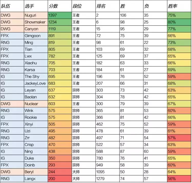 lpl春季赛fpx赛程,fpx欧服段位