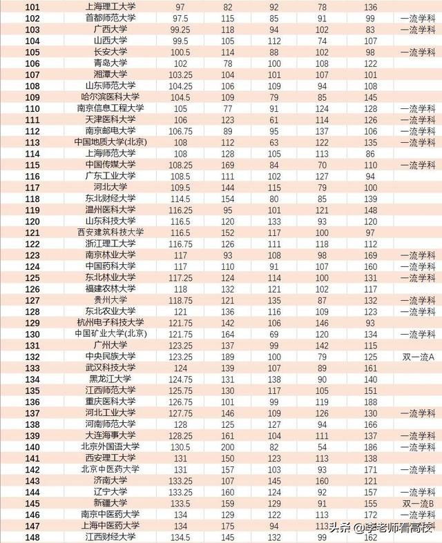 软科2023完整排名武书连,全国大学前400强软科排名
