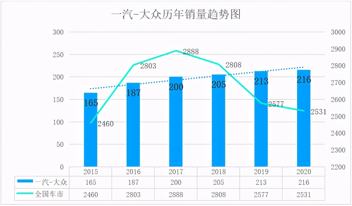 中国一汽大众销量为何能逆势上扬 (一汽大众为何销量连续第一)