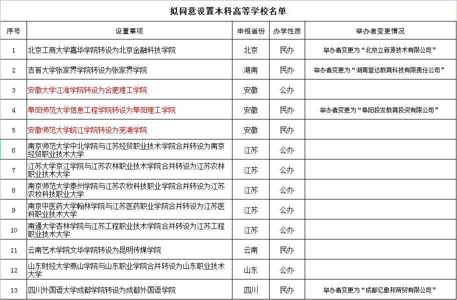 刚从独立院校转公办的学校,独立院校变民办学校