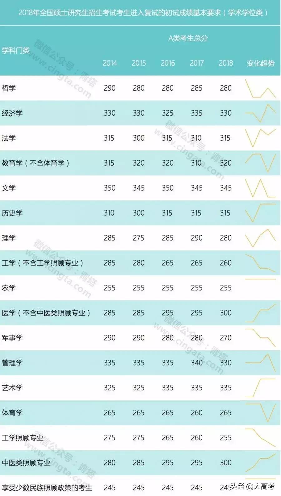 2019考研分数国家线是多少,考研初试分数线多少分能过