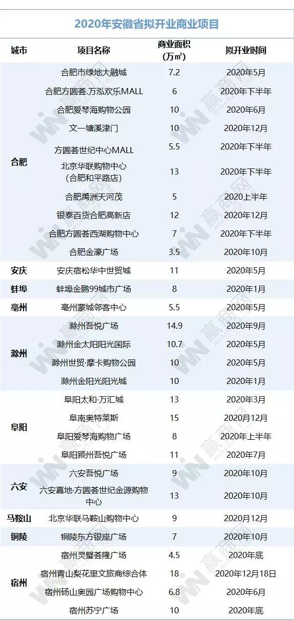 华东开业购物中心,华东区购物中心