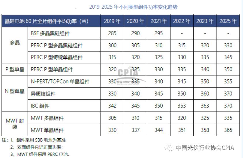 2023光伏组件出口趋势,光伏组件价格趋势