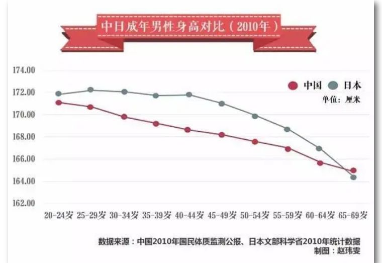 日本人平均身高为什么增高了,日本人身高为何变矮了