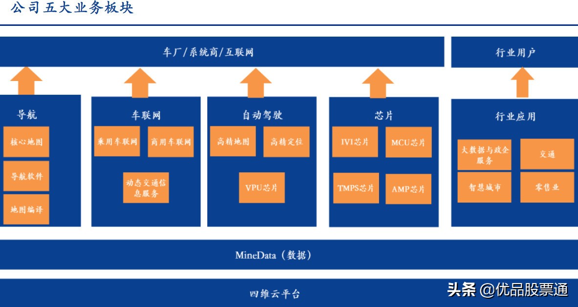 四维图新：管理层雄心勃勃，巨龙蓄能将腾飞