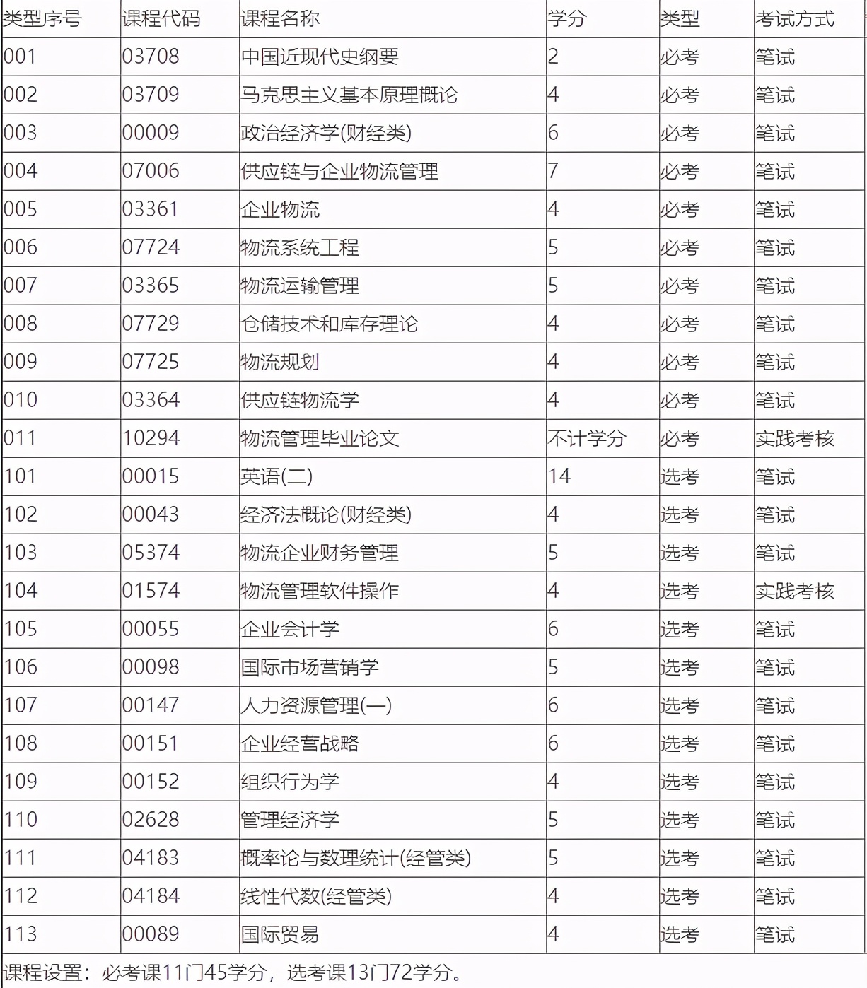 深圳大学物流管理专业就业方向,深圳大学自考本科物流专业