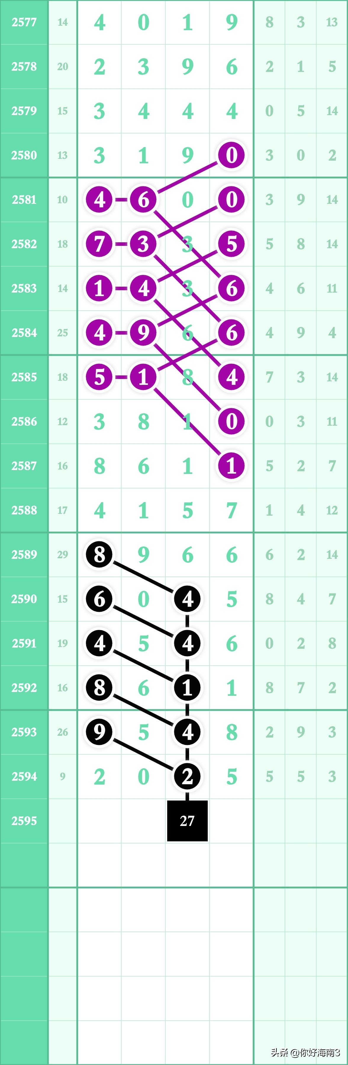 6月5日七星彩头尾预测,七星规律预测分析第2196期