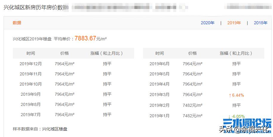 城区商品房价格览表，传递个什么信息？2020年兴化房价过万否？