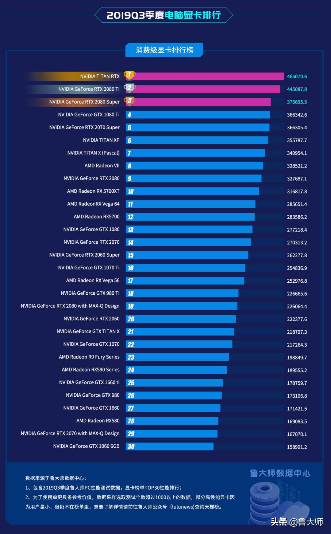 新版鲁大师23万跑分显卡,鲁大师45000跑分的显卡有哪些