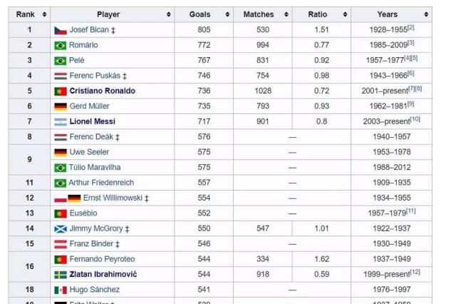 足坛第一杀神c罗760球全分析,2023射手榜排名足球c罗第几