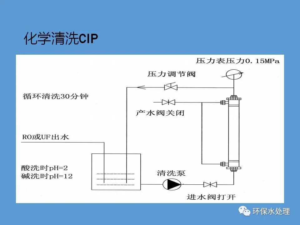 净水器ppt怎么做,中空纤维超滤膜清洗方法