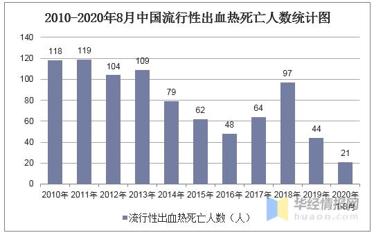 2020年中国流行性出血热发病数量、死亡人数及预防措施