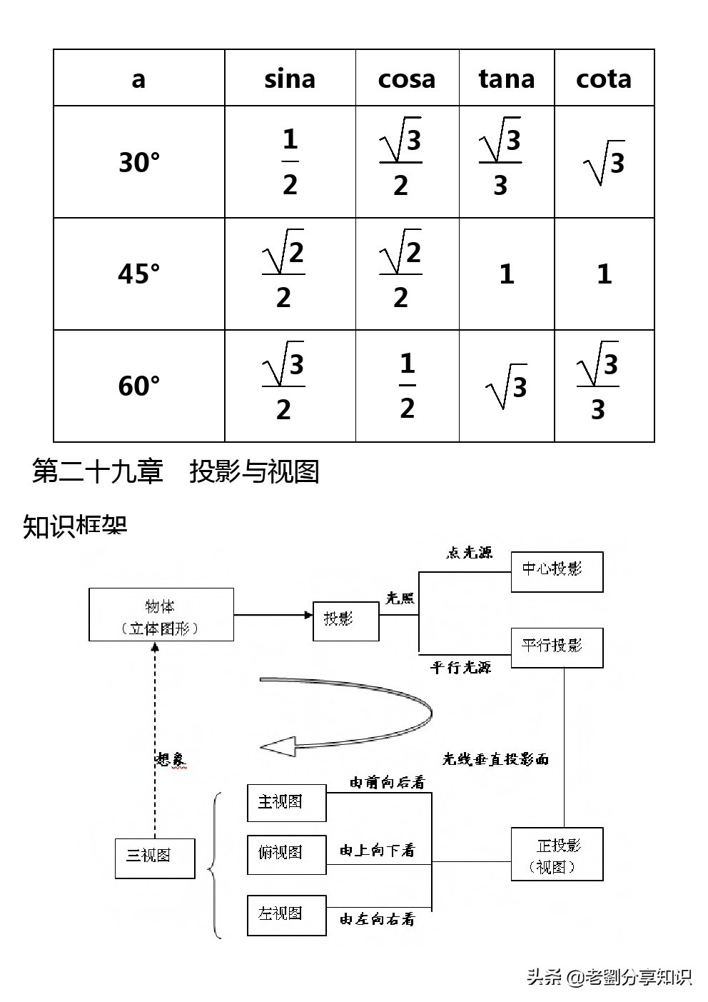 九年级数学复习知识点,九年级数学知识点整理复习