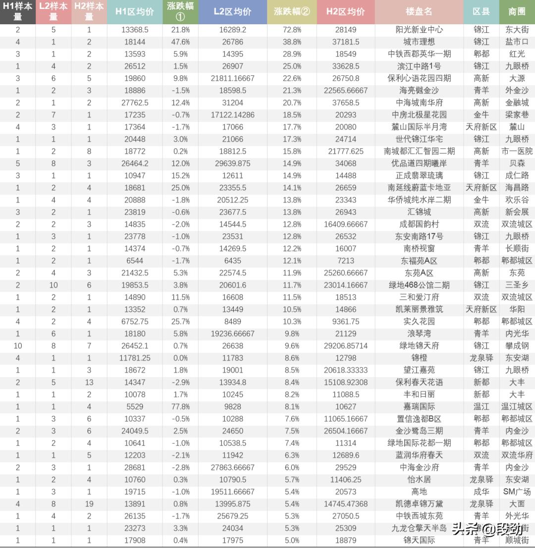 潮水退去又来10万成交案例还原一个真实成都