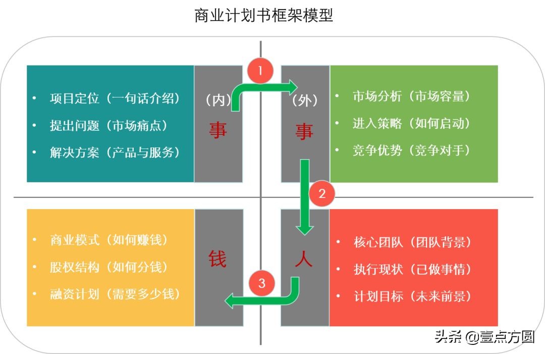 bp商业计划书用什么软件,怎样写BP商业计划书