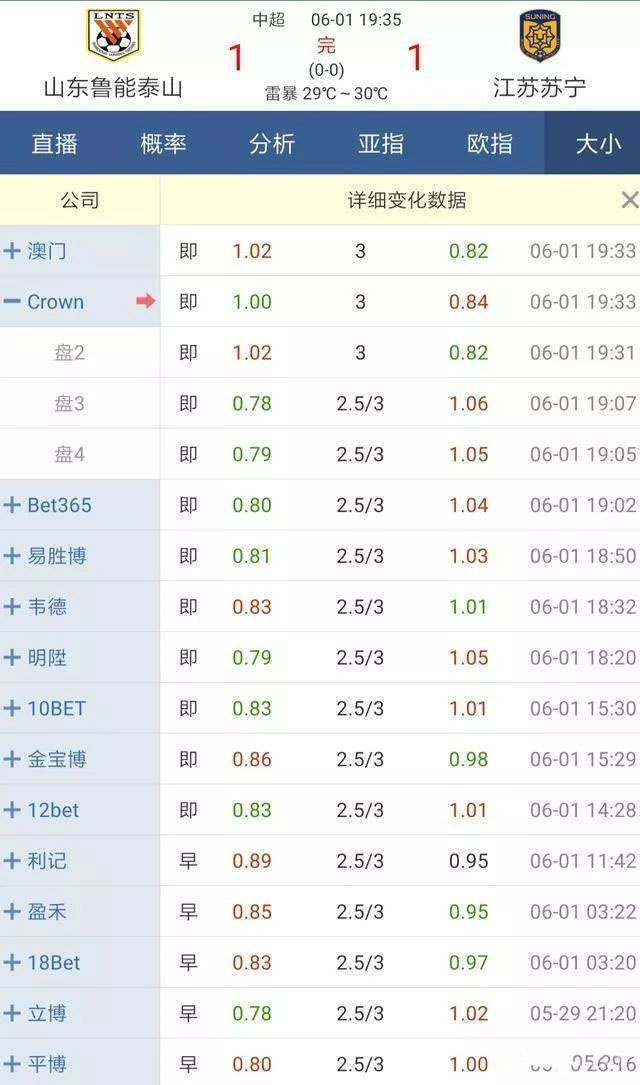 大小球临场,大小球盘面分析