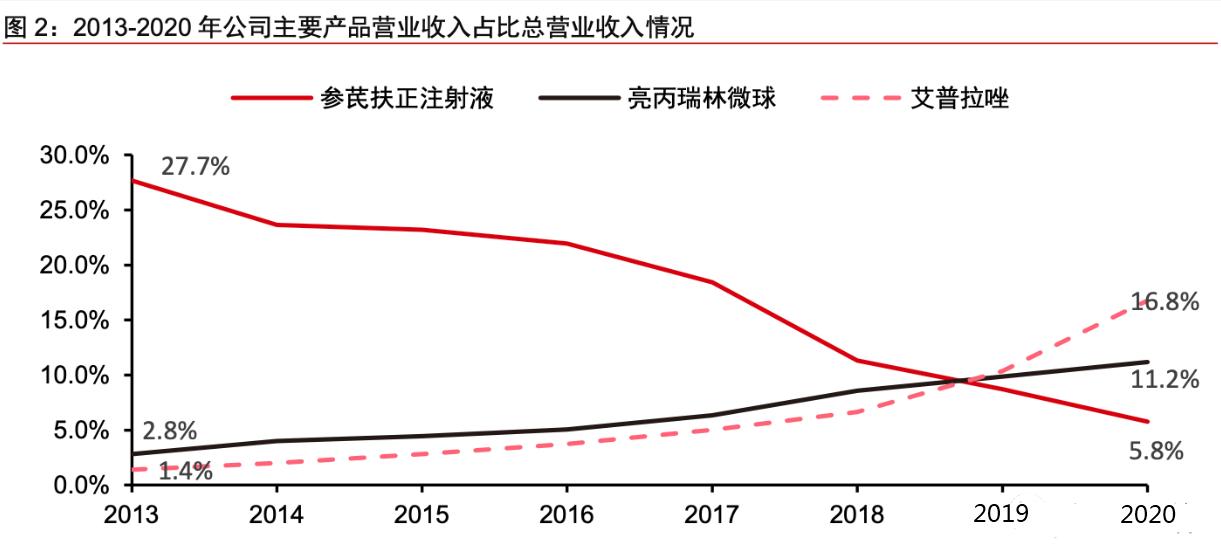 价值长期被低估的好公司，股价终于补涨了：丽珠集团