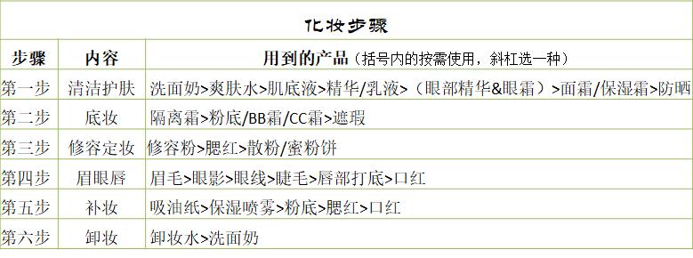 化妆有哪些步骤要买哪些化妆品 (各种化妆品的讲解和作用)